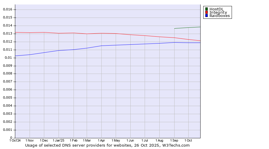 Historical trends in the usage of HostDL vs. Integrity vs. Raidboxes