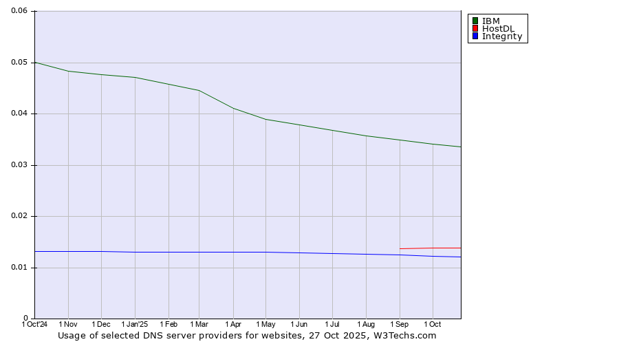 Historical trends in the usage of IBM vs. HostDL vs. Integrity