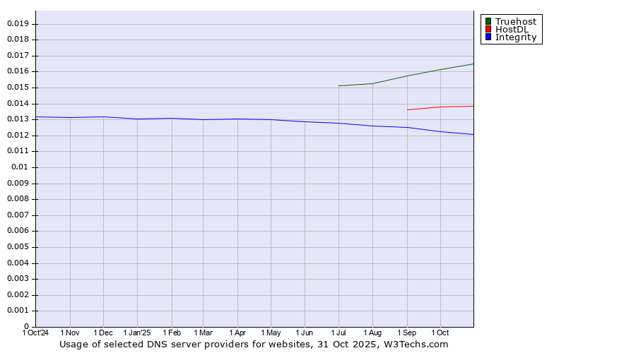 Historical trends in the usage of Truehost vs. HostDL vs. Integrity