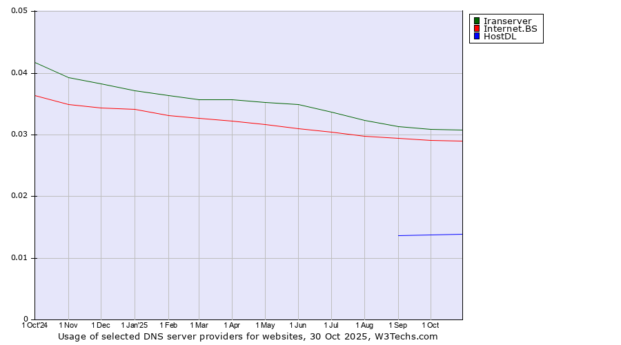 Historical trends in the usage of Iranserver vs. Internet.BS vs. HostDL