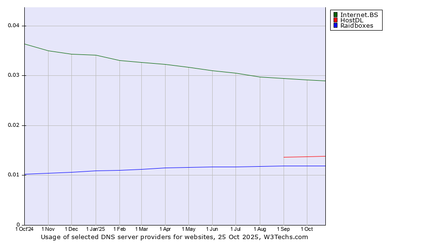 Historical trends in the usage of Internet.BS vs. HostDL vs. Raidboxes