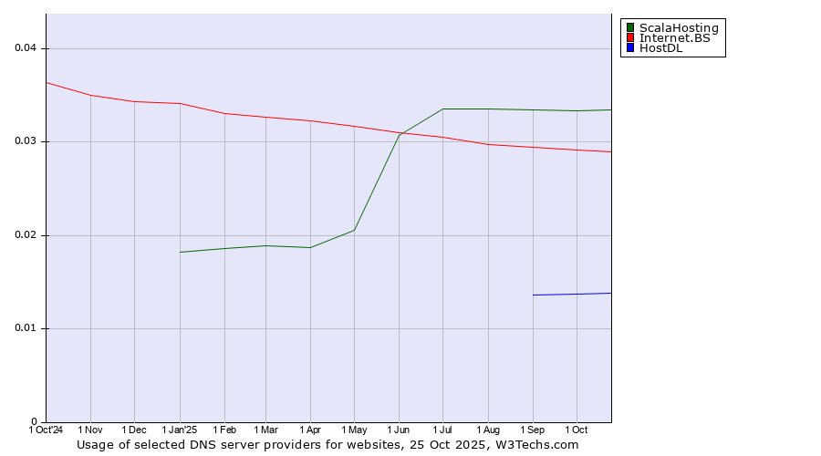 Historical trends in the usage of ScalaHosting vs. Internet.BS vs. HostDL