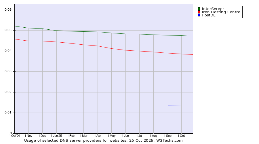Historical trends in the usage of InterServer vs. Iron Hosting Centre vs. HostDL