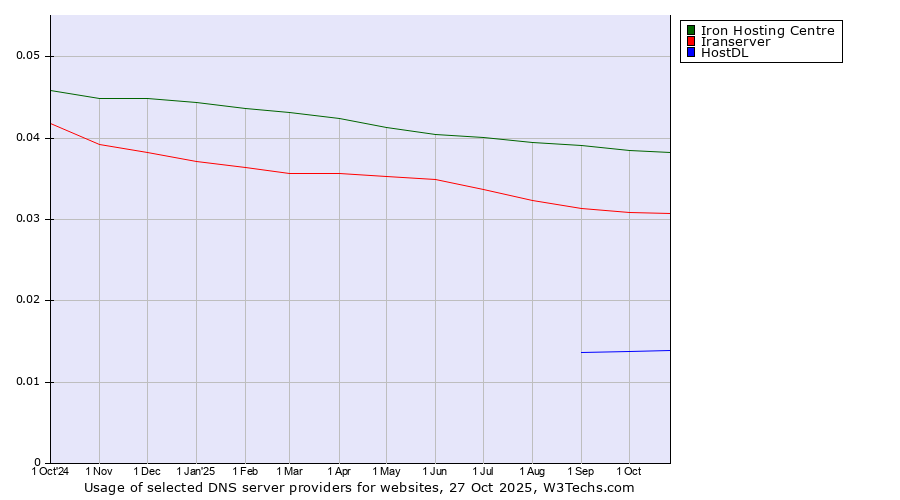 Historical trends in the usage of Iron Hosting Centre vs. Iranserver vs. HostDL
