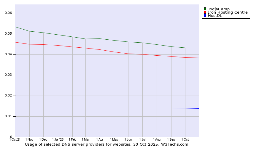 Historical trends in the usage of JogjaCamp vs. Iron Hosting Centre vs. HostDL