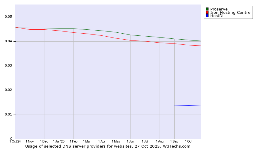 Historical trends in the usage of Proserve vs. Iron Hosting Centre vs. HostDL