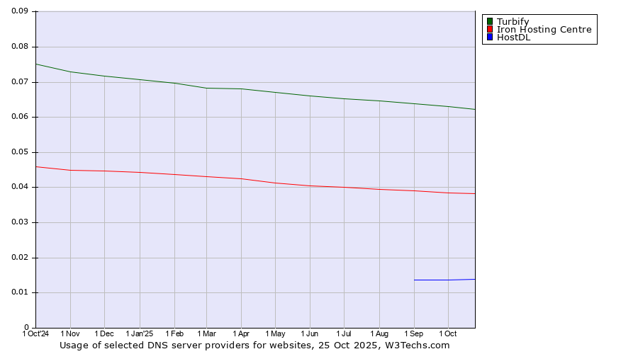 Historical trends in the usage of Turbify vs. Iron Hosting Centre vs. HostDL
