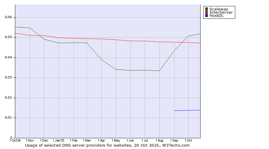 Historical trends in the usage of Scaleway vs. InterServer vs. HostDL