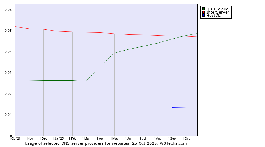 Historical trends in the usage of QUIC.cloud vs. InterServer vs. HostDL