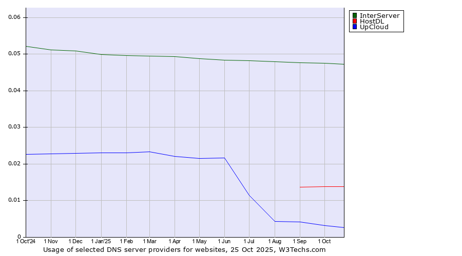 Historical trends in the usage of InterServer vs. HostDL vs. UpCloud
