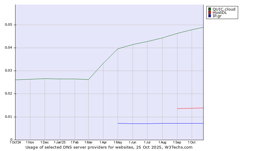 Historical trends in the usage of QUIC.cloud vs. HostDL vs. IP.gr