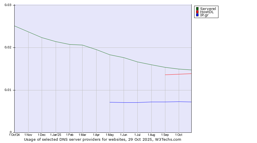 Historical trends in the usage of Serverel vs. HostDL vs. IP.gr