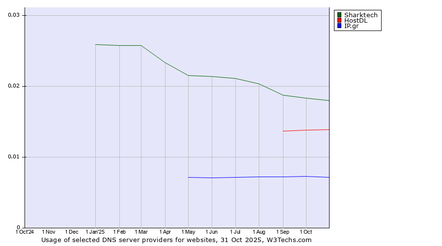 Historical trends in the usage of Sharktech vs. HostDL vs. IP.gr