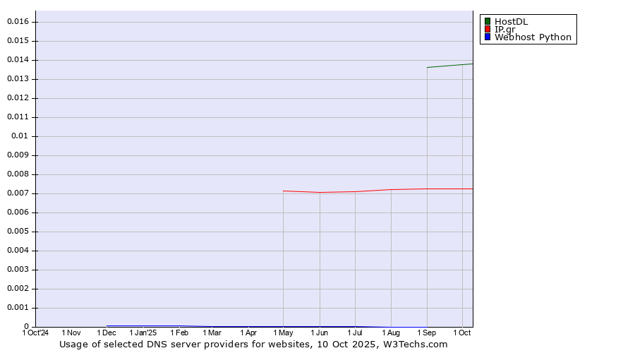 Historical trends in the usage of HostDL vs. IP.gr vs. Webhost Python