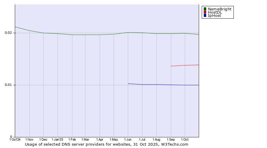 Historical trends in the usage of NameBright vs. HostDL vs. IpHost