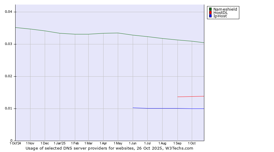 Historical trends in the usage of Nameshield vs. HostDL vs. IpHost