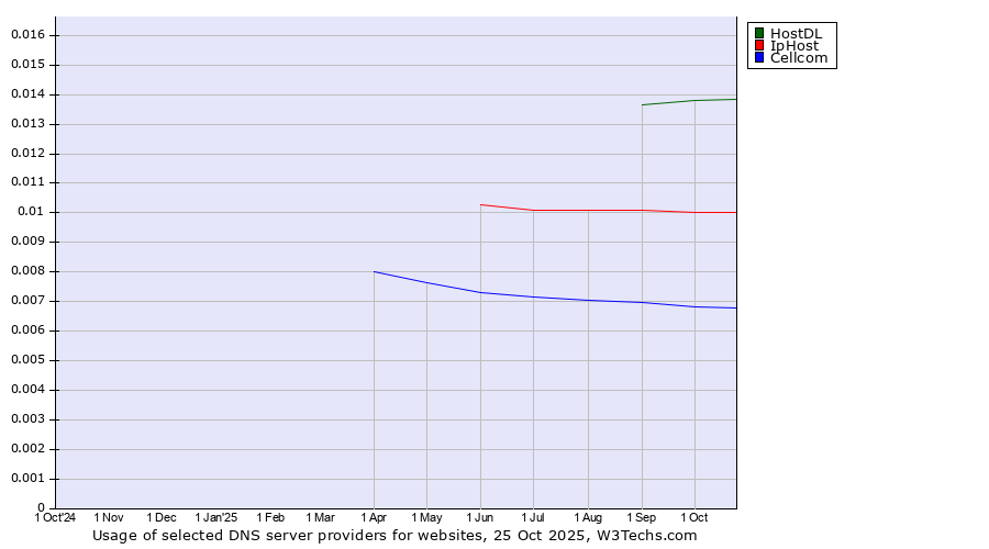 Historical trends in the usage of HostDL vs. IpHost vs. Cellcom