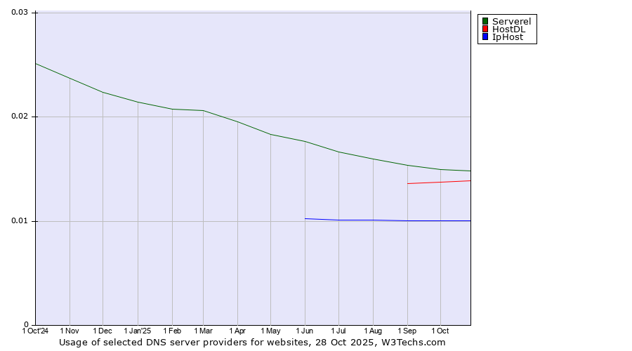 Historical trends in the usage of Serverel vs. HostDL vs. IpHost