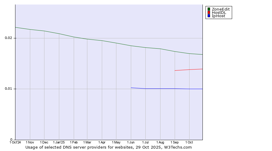 Historical trends in the usage of ZoneEdit vs. HostDL vs. IpHost
