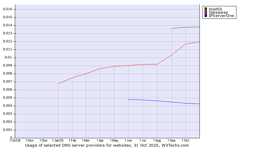 Historical trends in the usage of HostDL vs. Takeaway vs. IPServerOne