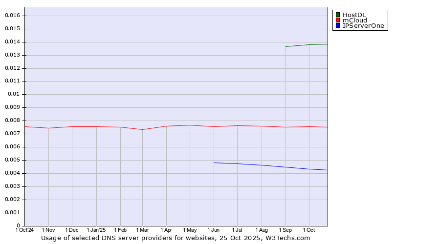 Historical trends in the usage of HostDL vs. mCloud vs. IPServerOne