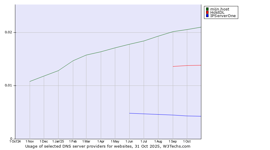 Historical trends in the usage of mijn.host vs. HostDL vs. IPServerOne