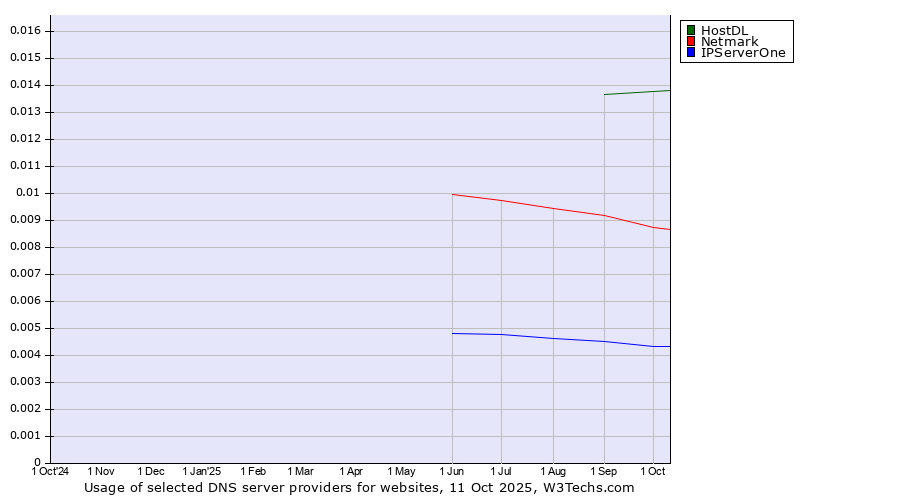 Historical trends in the usage of HostDL vs. Netmark vs. IPServerOne