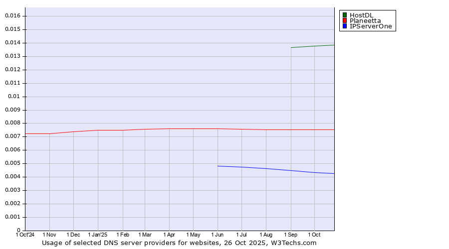 Historical trends in the usage of HostDL vs. Planeetta vs. IPServerOne