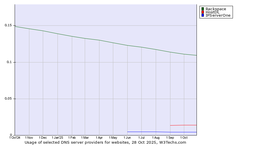 Historical trends in the usage of Rackspace vs. HostDL vs. IPServerOne