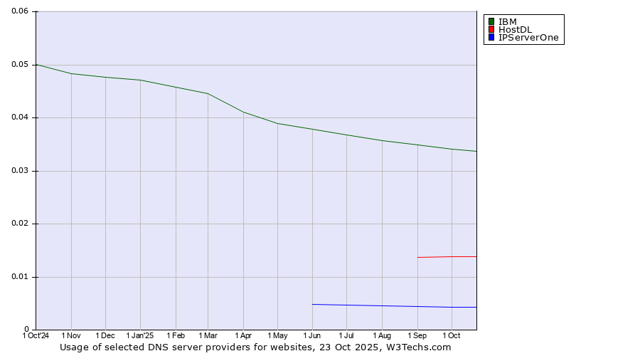 Historical trends in the usage of IBM vs. HostDL vs. IPServerOne