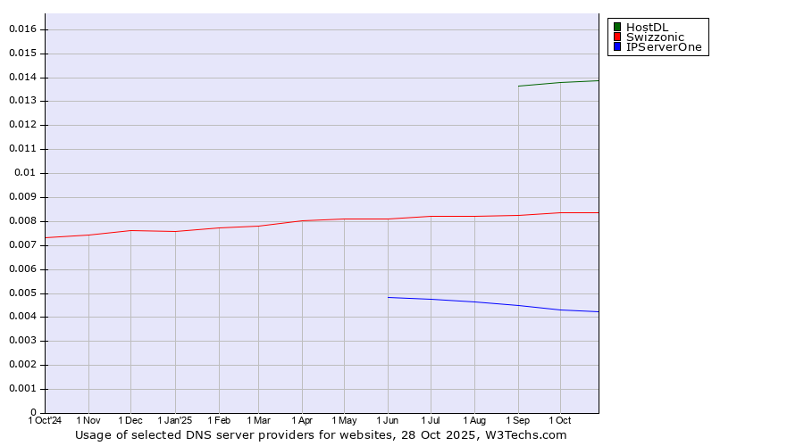 Historical trends in the usage of HostDL vs. Swizzonic vs. IPServerOne
