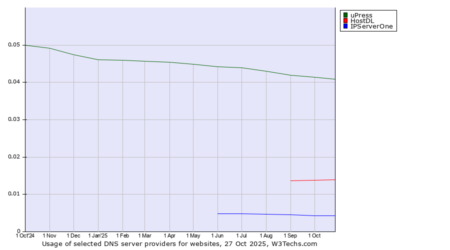Historical trends in the usage of uPress vs. HostDL vs. IPServerOne