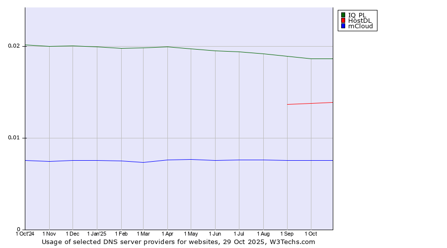 Historical trends in the usage of IQ PL vs. HostDL vs. mCloud