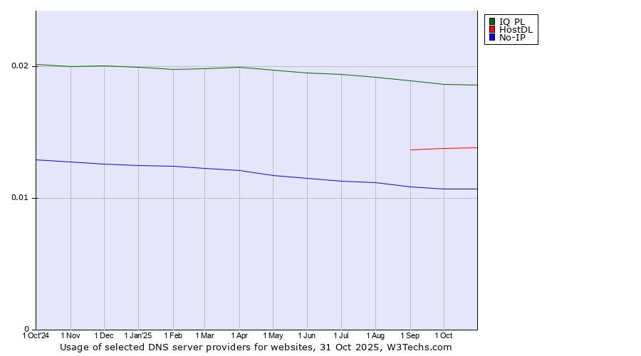 Historical trends in the usage of IQ PL vs. HostDL vs. No-IP