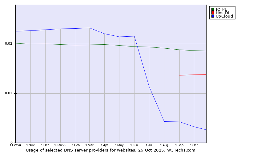Historical trends in the usage of IQ PL vs. HostDL vs. UpCloud