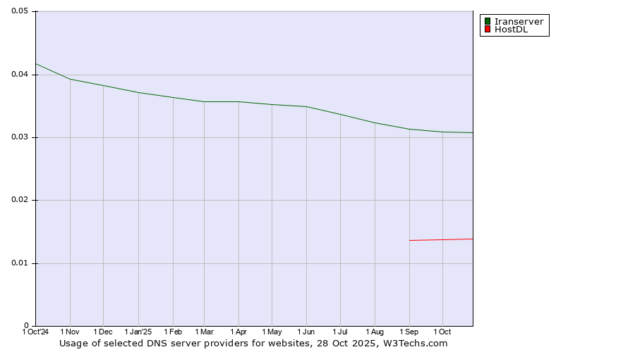 Historical trends in the usage of Iranserver vs. HostDL