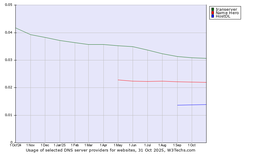 Historical trends in the usage of Iranserver vs. Name Hero vs. HostDL