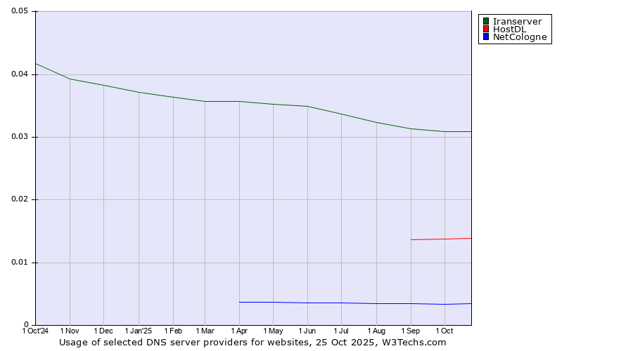 Historical trends in the usage of Iranserver vs. HostDL vs. NetCologne