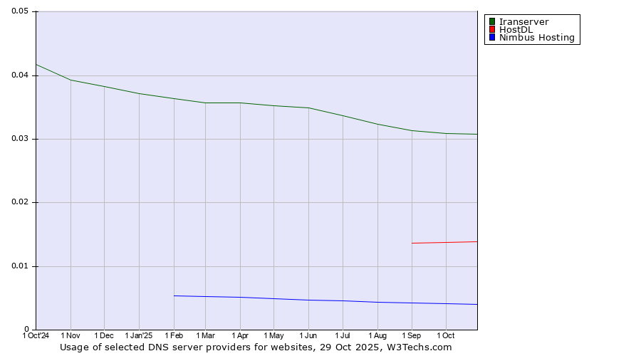 Historical trends in the usage of Iranserver vs. HostDL vs. Nimbus Hosting
