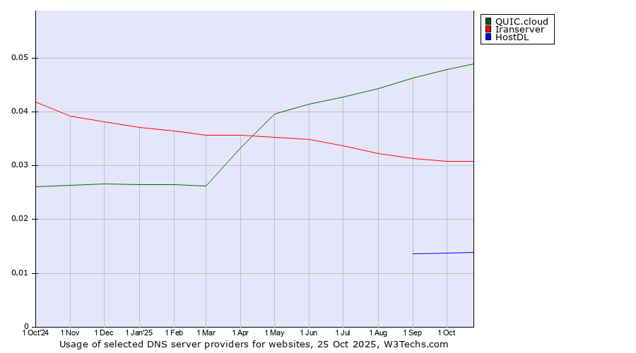 Historical trends in the usage of QUIC.cloud vs. Iranserver vs. HostDL