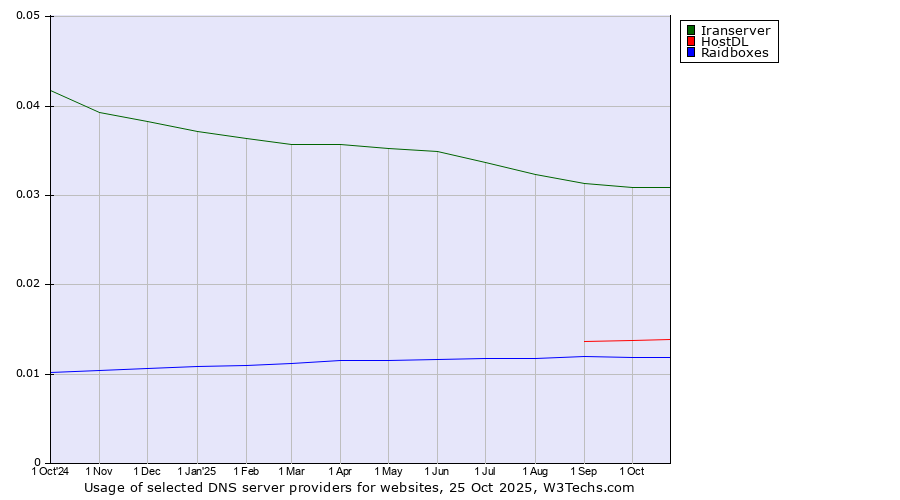 Historical trends in the usage of Iranserver vs. HostDL vs. Raidboxes