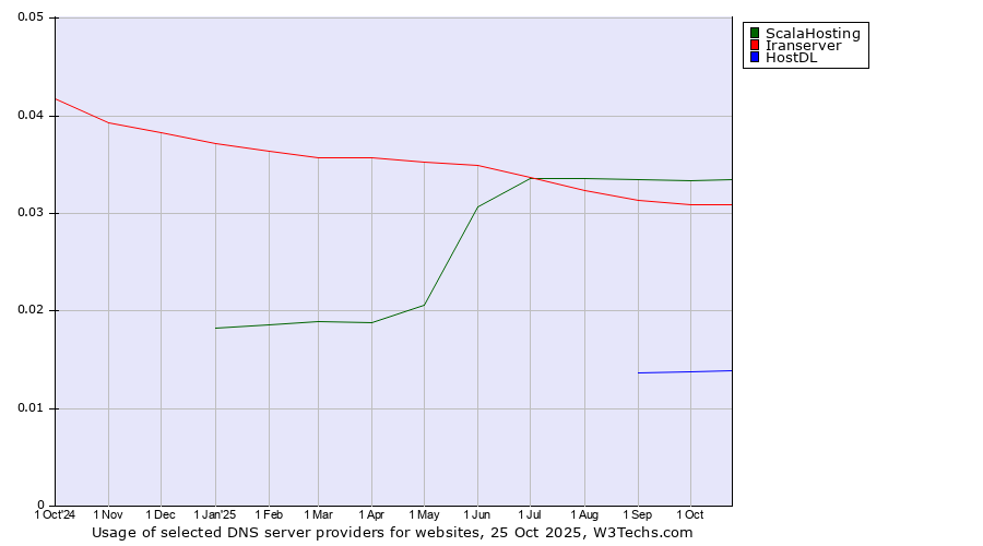Historical trends in the usage of ScalaHosting vs. Iranserver vs. HostDL