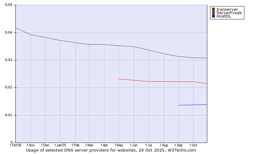 Historical trends in the usage of Iranserver vs. ServerFreak vs. HostDL