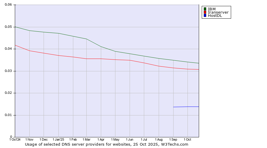 Historical trends in the usage of IBM vs. Iranserver vs. HostDL
