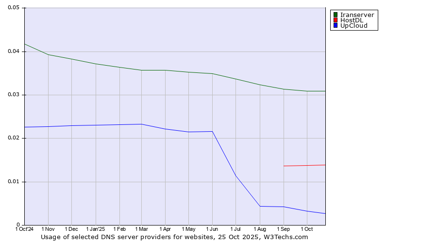 Historical trends in the usage of Iranserver vs. HostDL vs. UpCloud