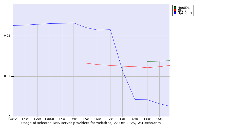 Historical trends in the usage of HostDL vs. IServ vs. UpCloud