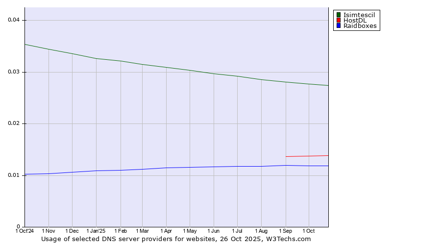 Historical trends in the usage of Isimtescil vs. HostDL vs. Raidboxes