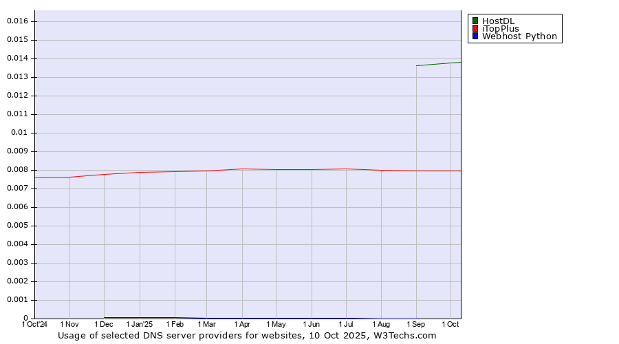 Historical trends in the usage of HostDL vs. iTopPlus vs. Webhost Python