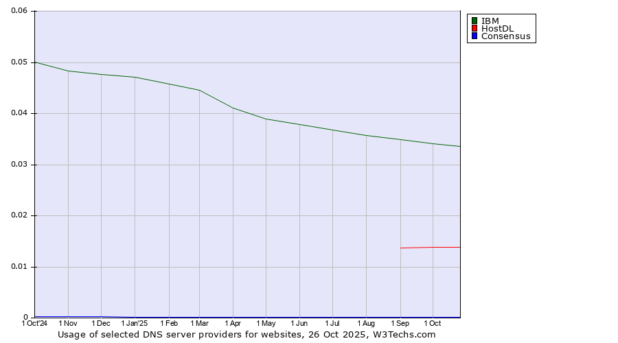 Historical trends in the usage of IBM vs. HostDL vs. Consensus