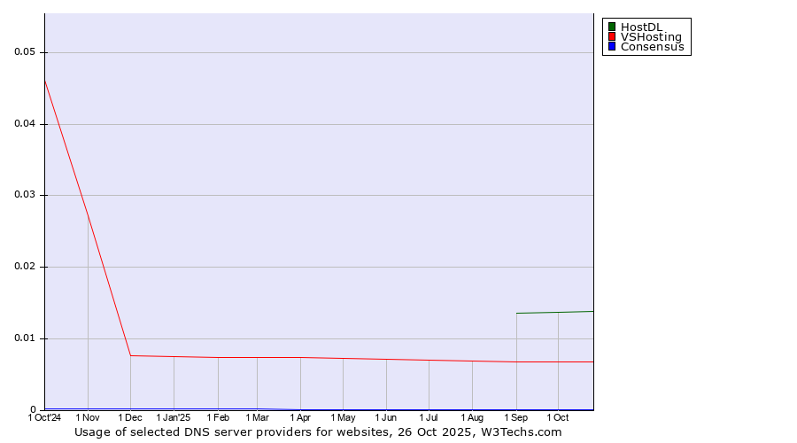 Historical trends in the usage of HostDL vs. VSHosting vs. Consensus